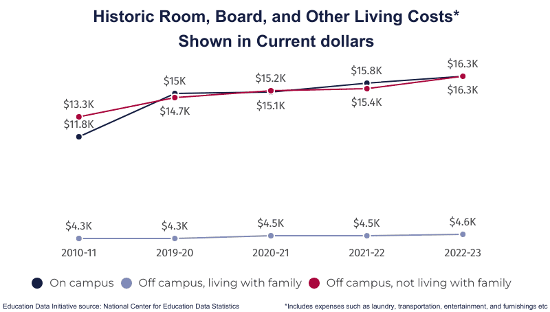 Cost of online education vs traditional education 2 on Education Data Initiative